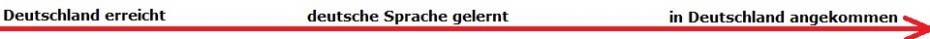 Zeitstrahl Deutschkurs A1, A2, B1 Zeitstrahl Deutschkurs A1, A2, B1
